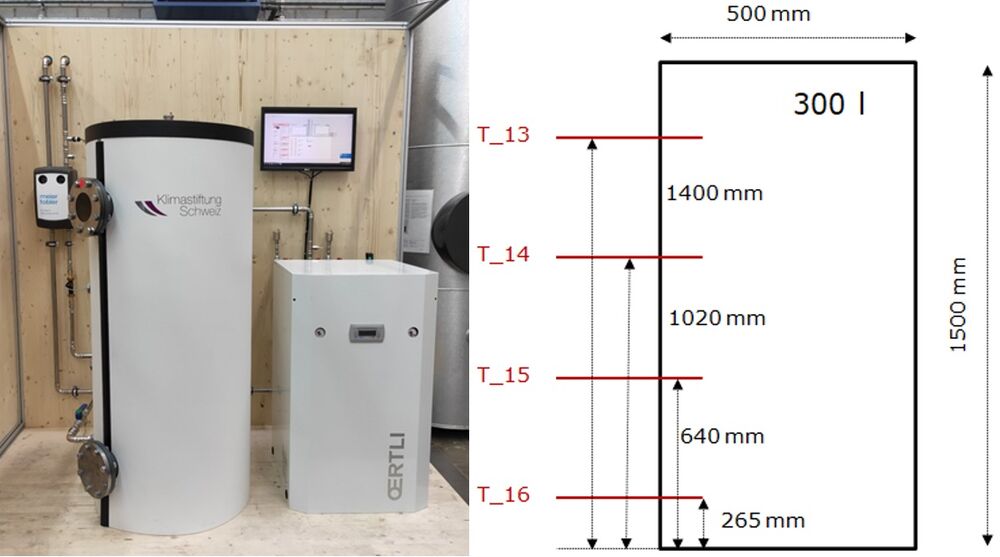 Prototyp im Labor der Hochschule Luzern, mit dem die Berechnungen zu PCM-Speichern validiert wurden. Der Tank (links im Bild) enthält den PCM-Speicher mit einem Volumen von 300 Liter und einer Speicherkapazität von 13.1 kWh, der rechts schematisch aufgezeichnet ist (inkl. Höhenangaben für die vier Temperaturfühler). Zur Testeinrichtung gehören die Wärmepumpe (rechts auf dem Foto) und die Mischbatterie für die Bodenheizung (links auf dem Foto). Das in diesem Speicher eingesetzte Phasenwechselmaterial des HSLU-Spin-offs Cowa hat eine Schmelztemperatur von 48 °C. (Bild: Schlussbericht HyTES)